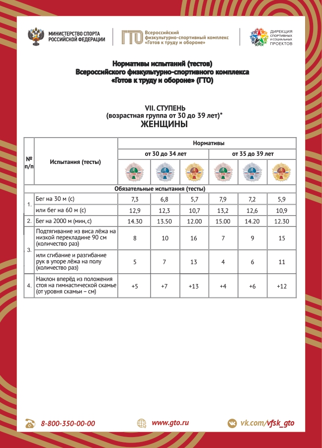 Нормативы ВФСК «Готов к труду и обороне» VII ступень  (возрастная группа от 30 до 39 лет).