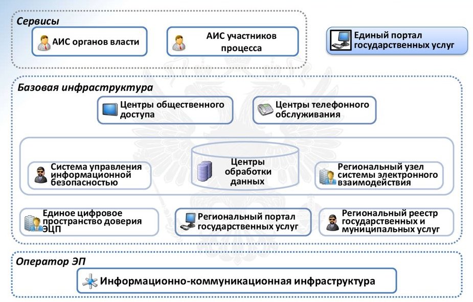 Открытые уроки «Государственные цифровые системы».