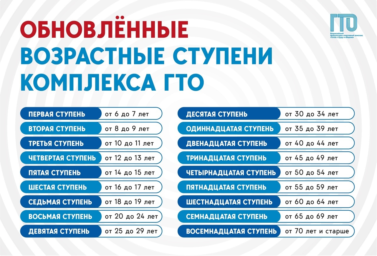 Обновленные возрастные ступени ВФСК «Готов к труду и обороне».